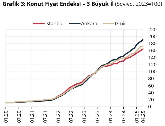 2 Ankara Istanbul Izmir Konut Fiya