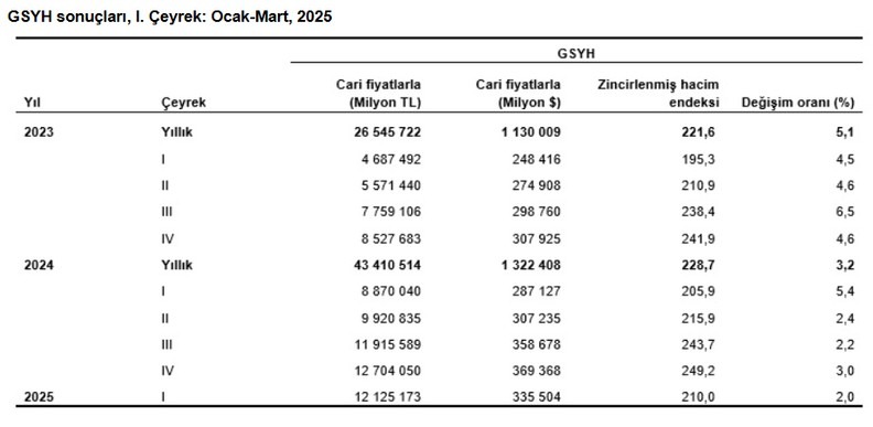 3+2025 Ilk Ceyrek Gysh 3Elq