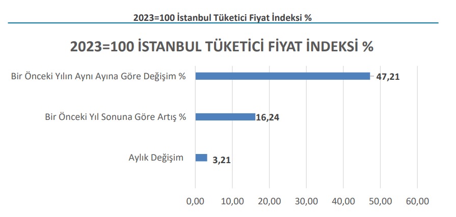 Istanbul Enflasyon Xmwz